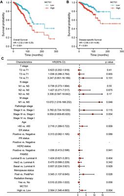 MCTS1 as a Novel Prognostic Biomarker and Its Correlation With Immune Infiltrates in Breast Cancer